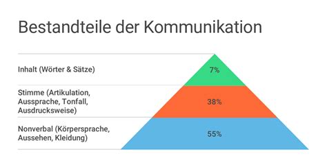 Formen der kommunikation