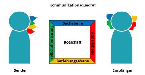 Kommunikationsquadrats