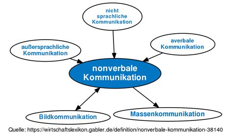 Nonverbale kommunikation
