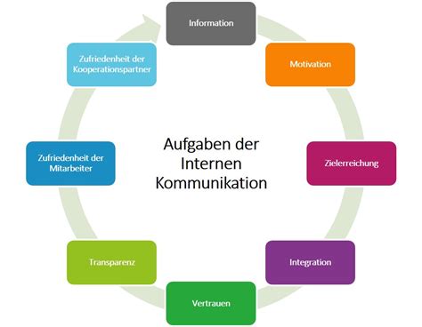 Offene kommunikation definition