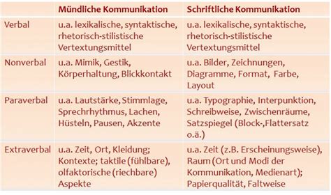 Verbale kommunikation beispiele