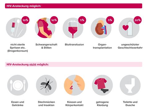 Was Sind Die Symptome Von Aids