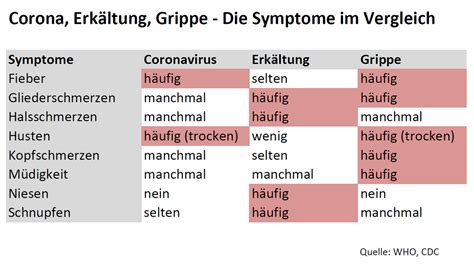 Was Sind Die Symptome Wenn Man Corona Hat