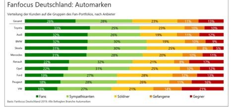 Welche Automarke Gibt Die Meisten Rabatte