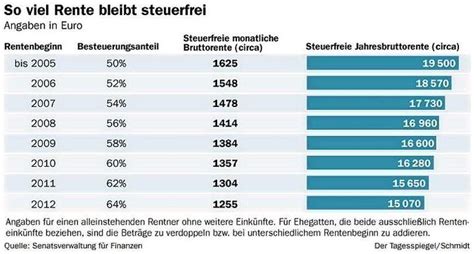 Wie Hoch Ist Der Grundfreibetrag Für Rentner 2025