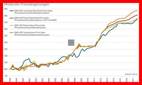 Welche Immobiliensegmente sind im November am besten für Investitionen geeignet?