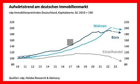 Wie investiere ich effektiv in Immobilien bis Ende 2023