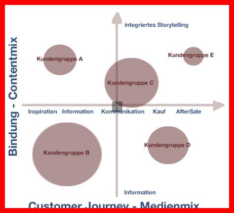 Wie können Marken ihre Inhalte strategisch planen